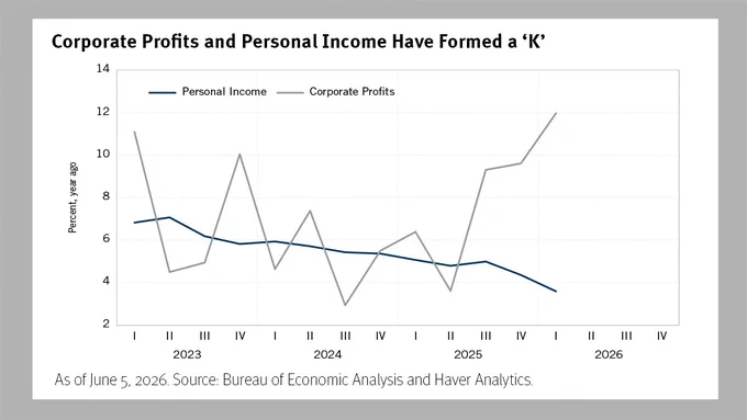 Line chart showing corporate profits growing 12% year-over-year versus personal income growth of approximately 4%, diverging into a "K" shape from 2023 through mid-2026. 