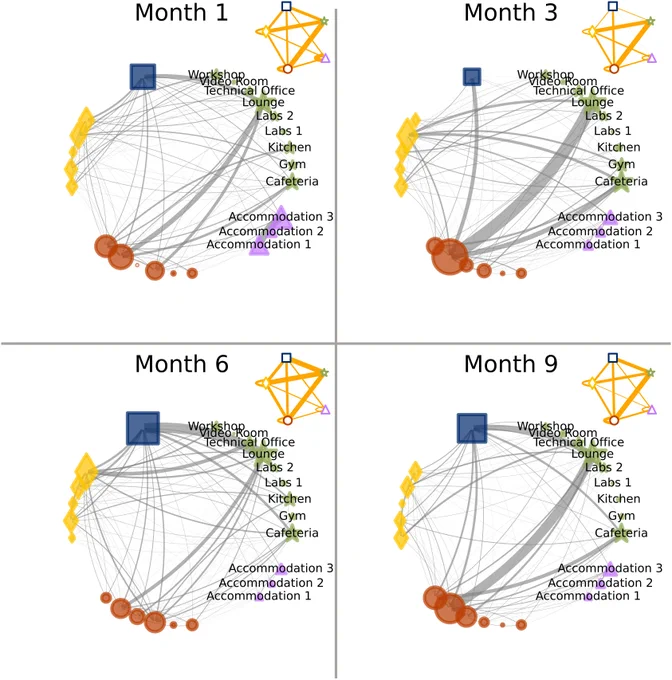 Aggregated contact networks measured with wearable proximity sensors across the four deployment periods (Months 1, 3, 6, and 9). Each node represents a sensor. Red circles and orange diamonds correspond to members of the two nationality groups; the blue square represents the ESA medical doctor; green stars correspond to stationary sensors placed in shared rooms; and purple triangles represent stationary sensors located near the accommodation areas