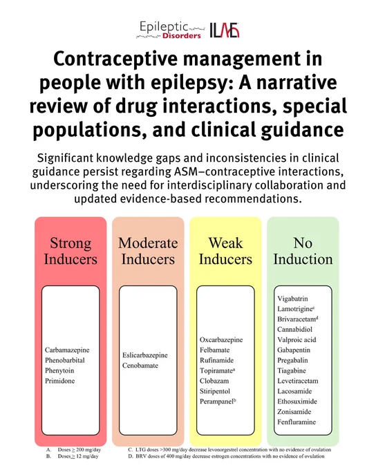 Key point: "Bidirectional drug–drug interactions between anti-seizure medications (ASMs) and hormonal contraceptives can reduce contraceptive efficacy and alter ASM serum concentrations, increasing the risk of unintended pregnancy or breakthrough seizures."

Read this review article from Epileptic Disorders at doi.org/10.1002/epd2.70205.