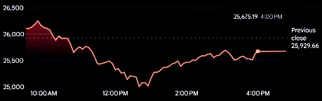 NASDAQ Composite -0.97% (Jun 09, 2026)