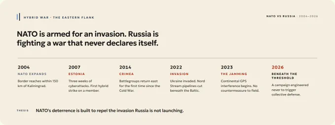 PowerFlow timeline of NATO's eastern flank, 2004 to 2026, a campaign engineered to stay beneath the threshold of collective defense.