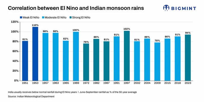 India: Delayed monsoon and El Nio raise uncertainty over kharif sowing