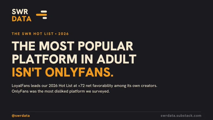 SWR Data chart showing 76% of LoyalFans creators view the platform positively, the top score on the 2026 Hot List
If you want a longer version that works more keywords in while staying readable and accurate:
SWR Data infographic from the 2026 State of the Creator survey. Cream stat graphic reads 76 percent of LoyalFans creators view the platform positively, just 4 percent negatively, the strongest score on the adult creator platform Hot List.