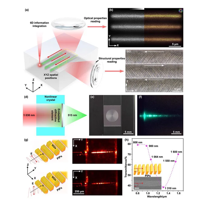 Focal volume optics for composite structuring in transparent solids
