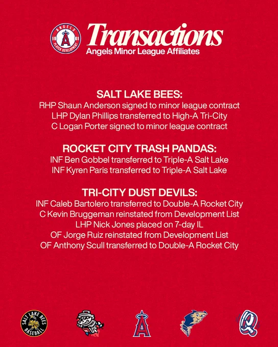 SALT LAKE BEES:
RHP Shaun Anderson signed to minor league contract
LHP Dylan Phillips transferred to High-A Tri-City
C Logan Porter signed to minor league contract

ROCKET CITY TRASH PANDAS:
INF Ben Gobbel transferred to Triple-A Salt Lake
INF Kyren Paris transferred to Triple-A Salt Lake

TRI-CITY DUST DEVILS:
INF Caleb Bartolero transferred to Double-A Rocket City
C Kevin Bruggeman reinstated from Development List
LHP Nick Jones placed on 7-day IL
OF Jorge Ruiz reinstated from Development List
OF Anthony Scull transferred to Double-A Rocket City
