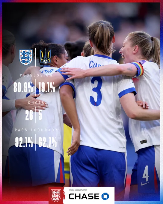 England vs Ukraine. 
Possession
80.9% | 19.1%
Shots 
26 | 5 
Pass accuracy 
92.1% | 62.7%
