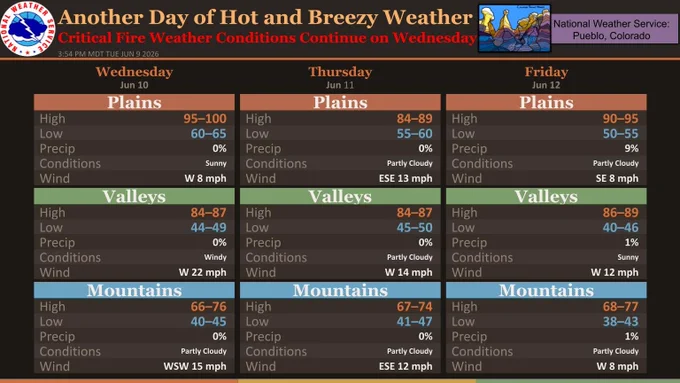 Another day of hot weather is expected across the region on Wednesday, as temperatures approach 100 degrees yet again across the lower Arkansas River Valley. Otherwise, dry and fair weather is expected on Wednesday. Gusty winds and low humidity's will bring critical fire weather conditions to portions of eastern Colorado again on Wednesday. A cold front will move through the region late Wednesday, with a brief return of cooler weather expected for Thursday. 