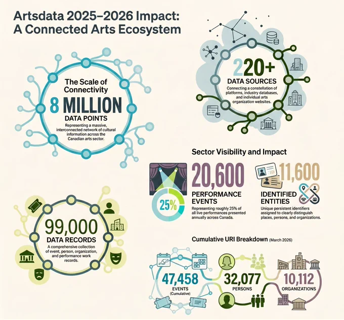 An infographic titled “Artsdata 2025–2026 Impact: A Connected Arts Ecosystem” highlighting the scale of the Artsdata ecosystem. Key statistics include: 8 million data points, more than 220 data sources, 99,000 data records, 47,458 events, 32,077 people, and 10,112 organizations.