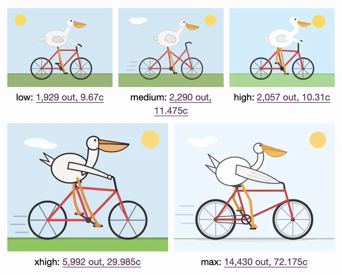 Comparison grid of five cartoon SVG illustrations of a pelican riding a red bicycle, each generated at a different thinking level with output token counts and costs shown as links beneath. Top row: low: 1,929 out, 9.67c shows a simple small pelican perched on a basic bike on green grass with a sun; medium: 2,290 out, 11.475c is similar but adds a cloud and speed lines, though the bike frame is more jumbled; high: 2,057 out, 10.31c has a slightly more upright pelican whose beak overlaps the sun. Bottom row, larger images: xhigh: 5,992 out, 29.985c is noticeably more polished, with a bigger expressive pelican leaning forward, wing on the handlebars, orange legs on the pedals, cloud, sun and speed lines; max: 14,430 out, 72.175c is the most detailed and dynamic, with a streamlined pelican with a long curved neck and large beak pedaling a well-drawn bike with realistic spokes and crank, speed lines suggesting motion. Quality and detail generally increase with thinking level, with the bigge