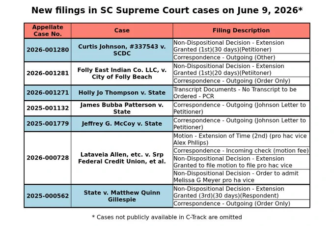 A table of filings filed in SC Supreme Court cases on June 9, 2026