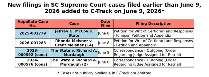 A table of filings in SC Supreme Court cases added to C-Track on June 9, 2026 but filed on earlier date