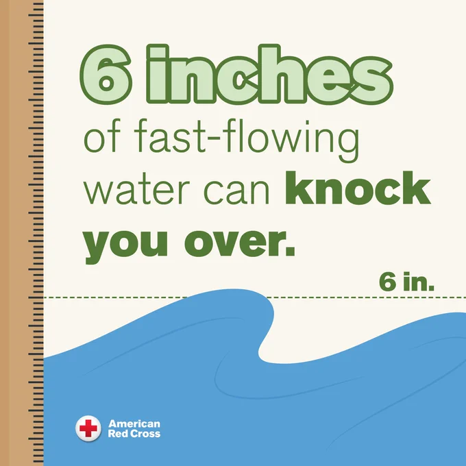 An illustrated graphic shows a water wave with a marked ruler on the left. Text reads, "6 inches of fast‑flowing water can knock you over. 6 in." The American Red Cross logo is at the bottom left.