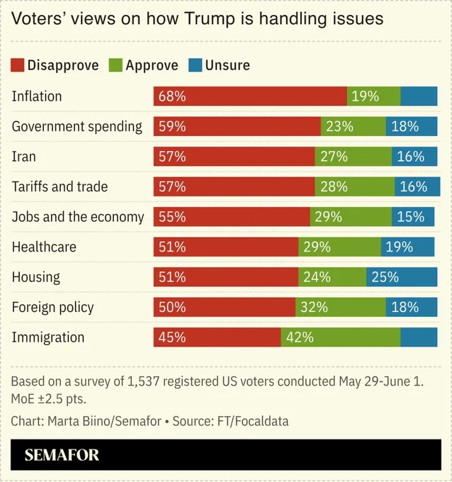 Polling on voters’ views about how Trump is handling issues