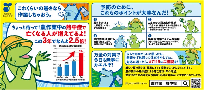 政府広報、農林水産省。「これくらいの暑さなら作業しちゃおう。」と話す青色のカエル。「ちょっと待って！農作業中の熱中症で亡くなる人が増えているよ！この3年でなんと2.5倍！」と話す緑色のカエル。「予防のために、これらのポイントが大事なんだ！」と話す緑色のカエル。1.暑さを避ける。比較的涼しい朝と夕方の作業を。2.こまめな休息と水分補給。20分おきに休憩＆水分・塩分補給を。作業環境やその日の体調に応じて休憩頻度を調整しましょう。3.単独作業は避ける。複数で作業する、時間を決めて連絡を。4.熱中症対策アイテムの活用。ファン付きウェアやネッククーラー、ウェアラブル端末の活用を。「万全の対策で今日も無事にカエルぞ！」と話す青色のカエル。「少しでもおかしいと思ったら、無理せず休憩して体を冷やしてね。対応に迷ったら、しゃーぷなないちいちきゅうにご相談を！」と話す緑色のカエル。厳しい夏の暑さは、農家にとって深刻なリスクになっています。農作業中の熱中症による死亡者は、年々増加。命を守るための適切な予防策・迅速な対応が、いま求められています。詳しくは「農作業　熱中症」で検索。