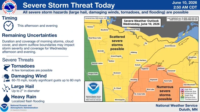 Weather infographic from NWS Duluth titled "Severe Storm Threat Today" dated June 10, 2026, at 2:39 AM CDT. The graphic states all severe hazards are possible this afternoon and evening, though morning storm coverage and cloud cover leave remaining uncertainties. Listed threats include: a few tornadoes possible; damaging winds of 60 to 70 mph with locally significant gusts up to 80 mph; large hail up to 2 inches in diameter; and heavy rain leading to localized flash flooding. An embedded Severe Weather Outlook map shows a "Scattered severe storms possible" (Slight Risk) yellow zone across northern Minnesota towns like Roseau, International Falls, Bemidji, and Hibbing. An orange zone marked "Numerous severe storms possible" (Enhanced Risk) covers east-central Minnesota and northwest Wisconsin towns including Duluth, Superior, Brainerd, Hinckley, St. Croix Falls, Hayward, Ironwood, and Park Falls.