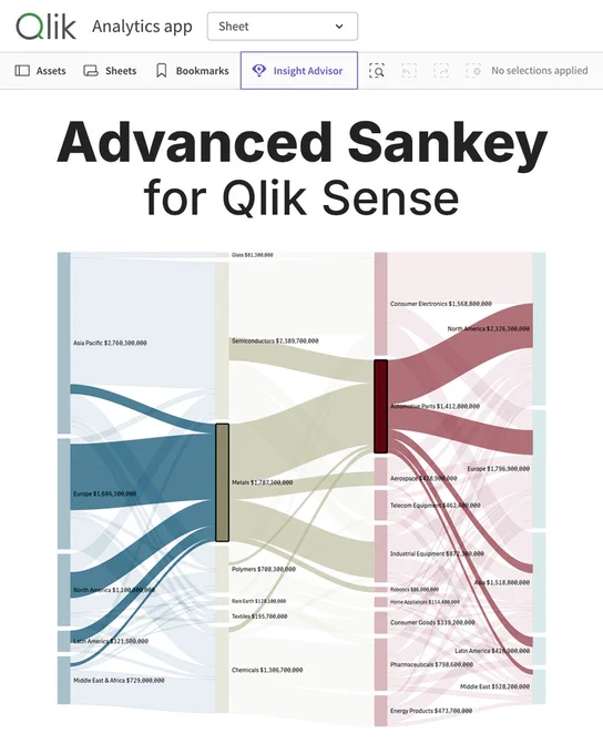 Advanced Sankey Chart extension for Qlik Sense, showing a Sankey diagram of a global supply chain inside a Qlik Sense analytics app interface