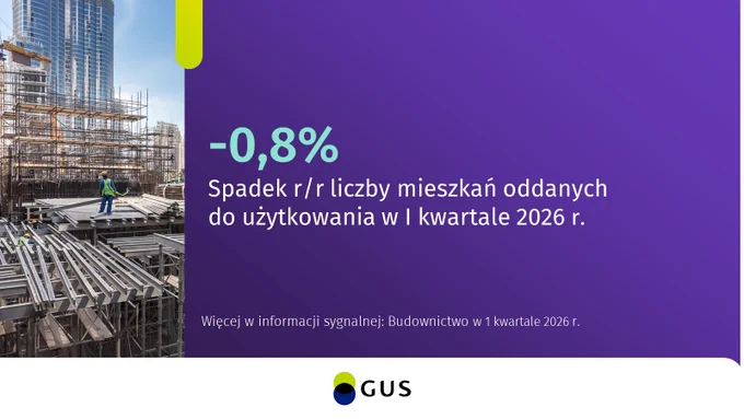 Budynki w budowie, obok tekst: -0,8% Spadek r/r liczby mieszkań oddanych do użytkowania w I kwartale 2026 r.
Więcej w informacji sygnalnej: Budownictwo w I kwartale 2026 r.