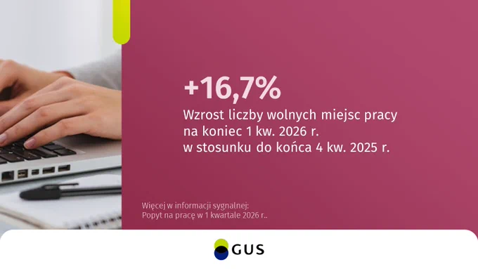 Laptop obok tekst:  16,7 % Wzrost liczby wolnych miejsc pracy na koniec 1 kw. 2026 r. w stosunku do końca 4 kw. 2025 r. Więcej w informacji sygnalnej: Popyt na pracę w 1 kwartale 2026 r.