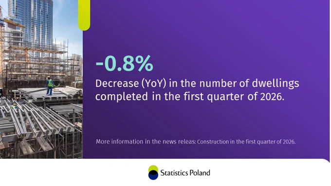 Buildings under construction, and the text: -0.8%  Decrease (YoY) in the number of dwellings completed in the first quarter of 2026.
More information in the news releas: Construction in the first quarter of 2026.