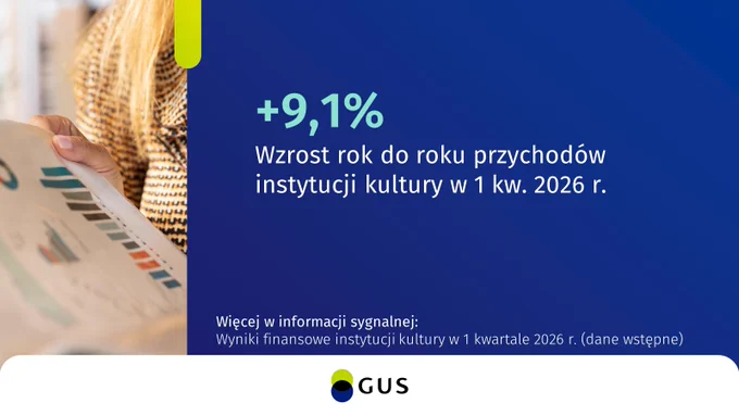 Kobieta przeglądająca wykresy obok tekst:  9,1% Wzrost rok do roku przychodów instytucji kultury w 1 kw. 2026 r. Więcej w informacji sygnalnej: Wyniki finansowe instytucji kultury w 1 kwartale 2026 r. (dane wstępne) 