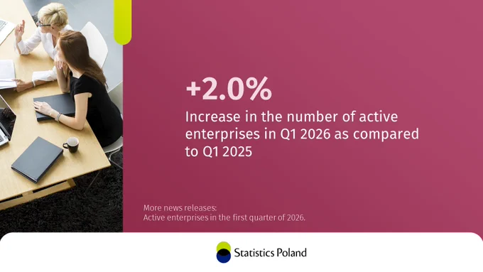 People next to the text:  2.0% Increase in the number of active enterprises in Q1 2026 as compared to Q1 2025. More: News releases: Active enterprises in the first quarter of 2026. 