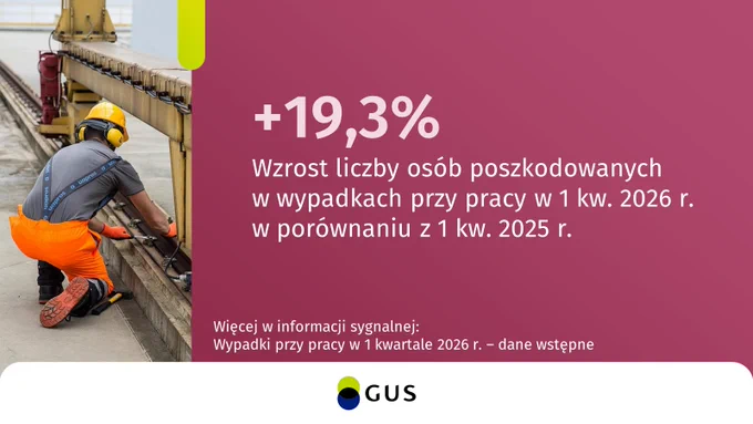 Monter obok tekst:  19,3% Wzrost liczby osób poszkodowanych 
w wypadkach przy pracy w 1 kw. 2026 r. w porównaniu z 1 kw. 2025 r. Więcej w informacji sygnalnej: Wypadki przy pracy w 1 kwartale 2026 r. – dane wstępne