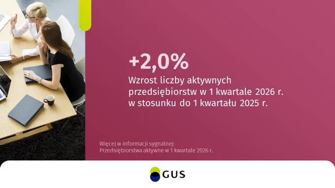 Ludzie przy stole obok tekst:  2,0% Wzrost liczby aktywnych przedsiębiorstw w 1 kwartale 2026 r. w stosunku do 1 kwartału 2025 r. Więcej w informacji sygnalnej: Przedsiębiorstwa aktywne w 1 kwartale 2026 r. 