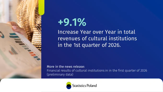 A woman looking at charts, next to the text:  9.1% Increase Year over Year in total revenues of cultural institutions in the 1st quarter of 2026. More in the news release: Financial results of cultural institutions in in the first quarter of 2026 (preliminary data)