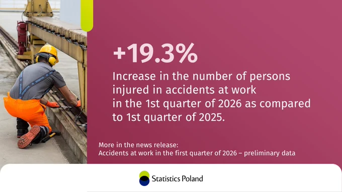 Fitter, next to the text:  19.3% Increase in the number of persons injured in accidents at work in the 1st quarter of 2026 as compared to 1st quarter of 2025.More in the news release: Accidents at work in the first quarter of 2026 – preliminary data 