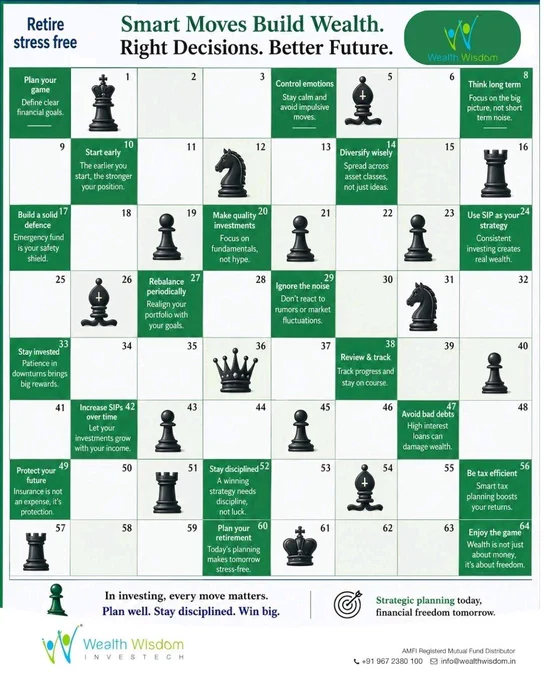 Wealth creation is like chess. ♟️
✔ Think long term
✔ Stay disciplined
✔ Ignore short-term noise
✔ Make strategic moves consistently
Because smart investing is not about reacting fast —
it’s about planning better.
#WealthWisdom #Investing #FinancialPlanning #ChessMindset