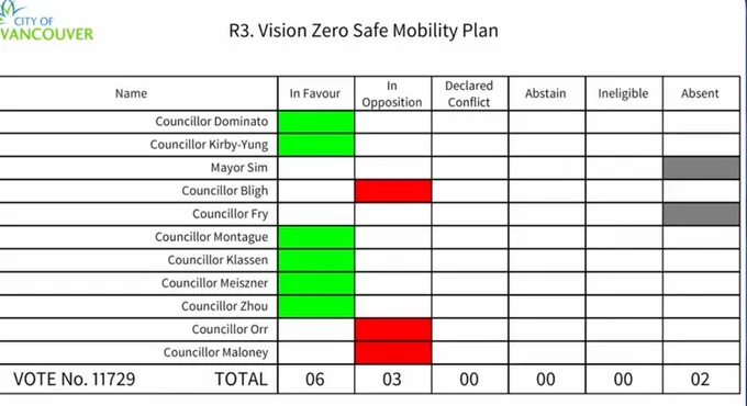 Vote screen on amendment to R3 Vision Zero Safe Mobility Plan. 

All ABC Councillors in favour, Cllrs Bligh, Orr, and Maloney against.