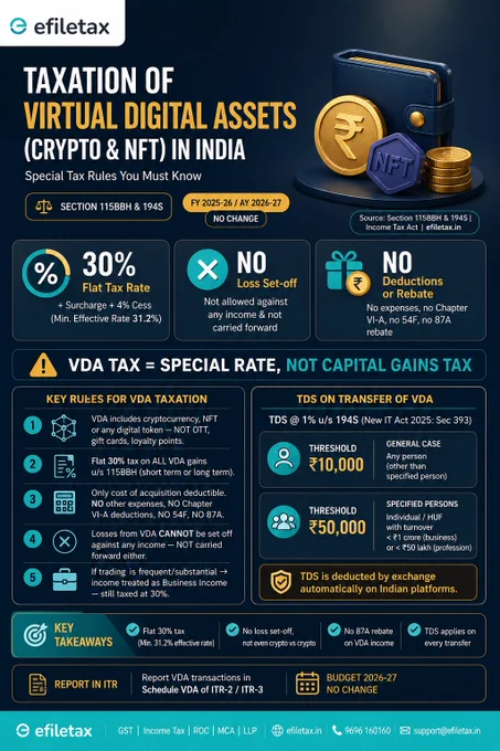 Infographic by efiletax on Taxation of Virtual Digital Assets (Crypto & NFT) in India. Section 115BBH: 30% flat tax plus 4% cess (min 31.2%). No loss set-off, no carry forward, no 87A rebate, no Chapter VI-A deductions. TDS 1% u/s 194S — threshold ₹10,000 (general) / ₹50,000 (specified persons). Report in Schedule VDA of ITR-2/ITR-3. Budget 2026-27: no change. Source: efiletax.in