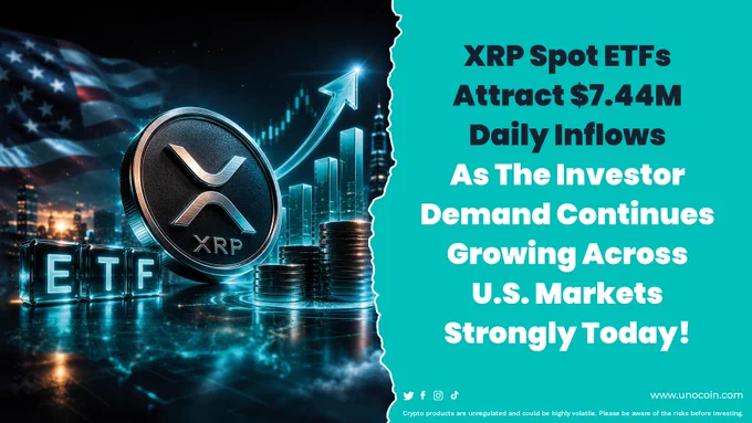 Money continues flowing into XRP.

U.S. XRP Spot ETFs just recorded $7.44M in net inflows, showing investors are still allocating capital to regulated XRP products.

As crypto ETFs expand beyond Bitcoin and Ethereum, XRP is proving it has a place in the conversation.

The question now is:

Will steady ETF demand eventually translate into stronger XRP price momentum? 📈

Share your thoughts below 👇

#XRP #Ripple #CryptoETF #CryptoNews #Altcoins #Blockchain #DigitalAssets #Unocoin