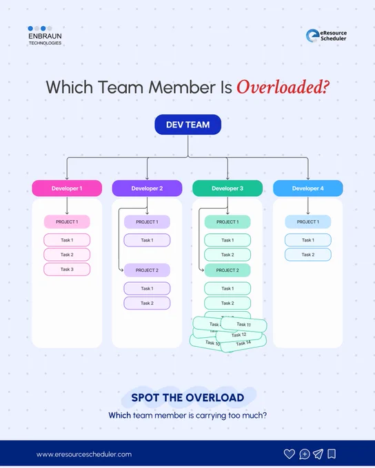 Organizational chart showing a software development team workload comparison. Four developers are assigned projects and tasks under a DEV TEAM structure. Developer 3 is visibly overloaded with multiple projects and a large number of tasks, while the other developers have significantly fewer assignments. The graphic asks, 'Which Team Member Is Overloaded? ' and encourages viewers to identify the resource imbalance."