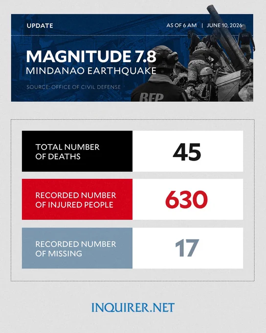 The Office of the Civil Defense said the death toll from the magnitude 7.8 earthquake has risen to 45 as of 6 a.m. Wednesday, June 10. The number of missing individuals has also increased to 17.