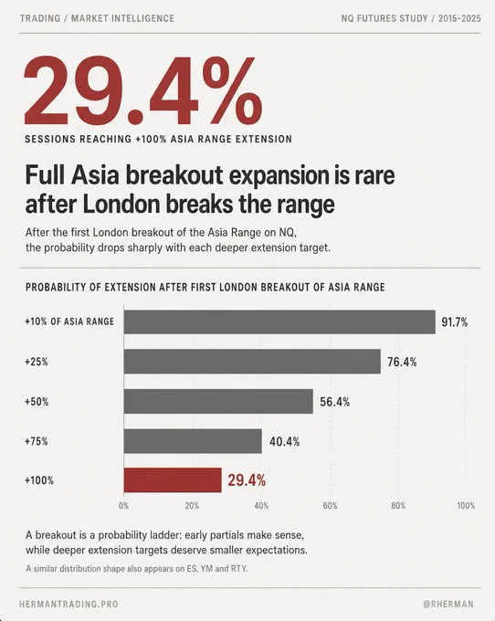 Backtested Historical Data on Asia/London session 2015-2025. 91.7% Breakouts are doing to at least 10% od Asia range. 