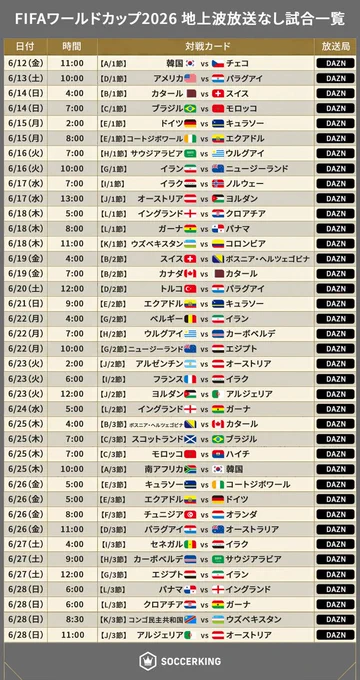 NHKのBSP4Kでも全試合が放送されますが、NHKの地上波で放送される試合のみ生中継。ほとんどの試合が録画放送となります。DAZNでは全試合ライブ配信されます。ここに掲載されていない試合は、地上波で放送があります。