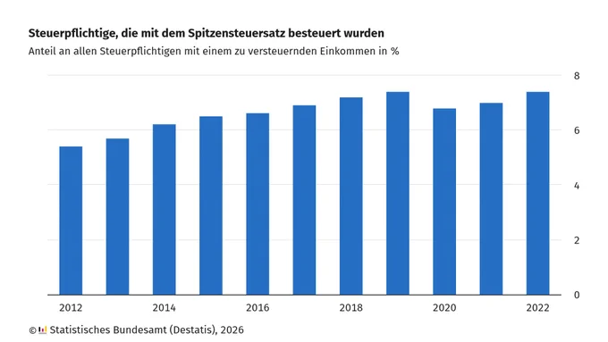 Balkendiagramm mit blauen Säulen zeigt den prozentualen Anteil der Steuerpflichtigen, die mit dem Spitzensteuersatz besteuert wurden, für die Jahre 2012 bis 2022. Die vertikale Achse ist mit Prozentwerten von 0 bis 8 beschriftet, die horizontale Achse listet die Jahre 2012 bis 2022. Die Werte steigen bis 2019 kontinuierlich an. In 2020 gab es einen Einbruch, danach wieder einen Anstieg auf das Niveau von 2019 in 2022. Unterhalb des Diagramms steht die Quellenangabe: 'Statistisches Bundesamt (Destatis), 2026'.