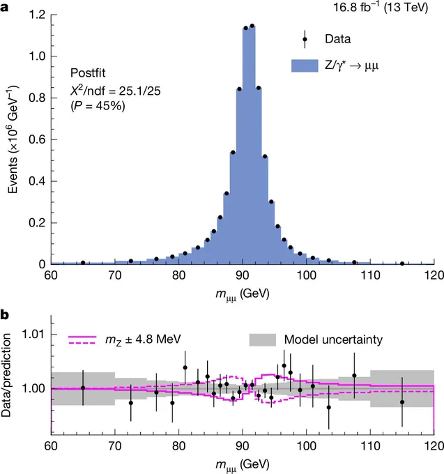 Fig. 1: The Z boson mass measurement.
