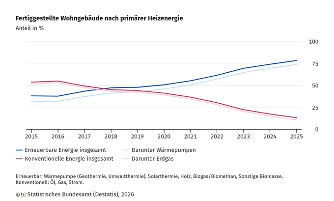 Liniendiagramm mit zwei Hauptlinien, die den Anteil von Wohngebäuden nach primärer Heizenergie in Prozent von 2015 bis 2025 zeigen. Die blaue Linie steht für erneuerbare Energien insgesamt und steigt kontinuierlich an. Eine hellblaue, darunterliegende Linie zeigt den Anteil der Wärmepumpen, der ebenfalls ansteigt. Die rote Linie steht für konventionelle Energien insgesamt und sinkt deutlich. Eine hellrote Linie darunter zeigt den Anteil von Erdgas, der ebenfalls abnimmt. Die Legende unten listet die Energiearten auf. Die Quelle ist das Statistische Bundesamt (Destatis), 2026.