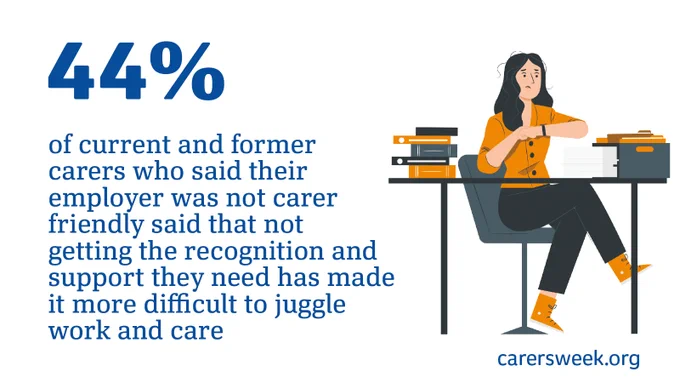 Illustration of a concerned woman sitting at a desk, surrounded by stacks of files. She checks her watch, appearing stressed. Text on the left states, "44% of current and former carers who said their employer was not carer friendly said that not getting the recognition and support they need has made it more difficult to juggle work and care." The bottom right corner features "carersweek.org."