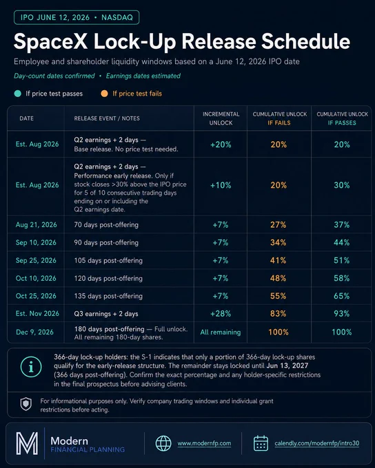 SpaceX IPO Lock-Up Release schedule