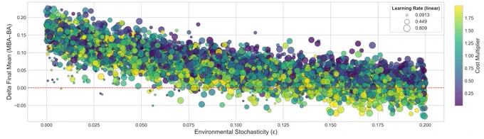 A graph showing the performance landscape of the learning agent across environmental stochasticity, ε, on the x axis and delta final mean, MBA-BA, on the y axis. On the right is a color scale bar labeled cost multiplier, with lower values in blue, medium in green, and high in yellow. The size of the marker indicates the learning rate, with smaller rates as smaller circles and larger rates as larger circles. A red dashed line marks ∆ = 0, the point where fixed strategies
outperform. 