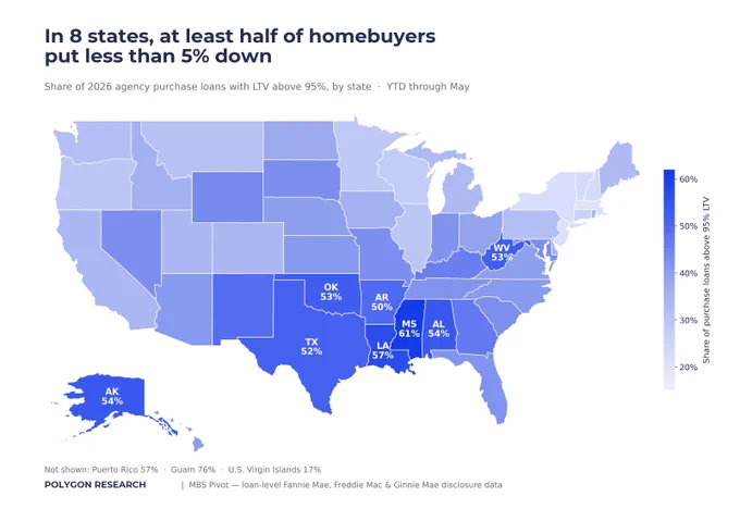 U.S. state map: share of 2026 agency purchase loans with LTV above 95%, YTD through May. Polygon Research MBS Pivot. Eight states at 50% or higher: Mississippi 61, Louisiana 57, Alaska 54, Alabama 54, Oklahoma 53, West Virginia 53, Texas 52, Arkansas 50. Lowest: New York 22, New Jersey 21, Massachusetts 20. Fannie Mae, Freddie Mac, and Ginnie Mae loan data.