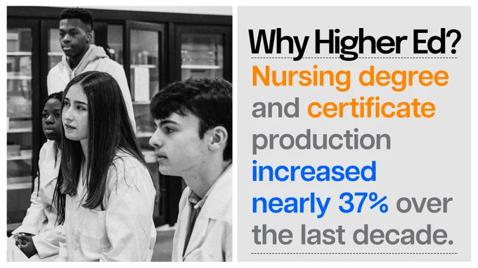 Three students in white lab coats. Text reads: "Why Higher Ed? Nursing degree and certificate production increased nearly 37% over the last decade."