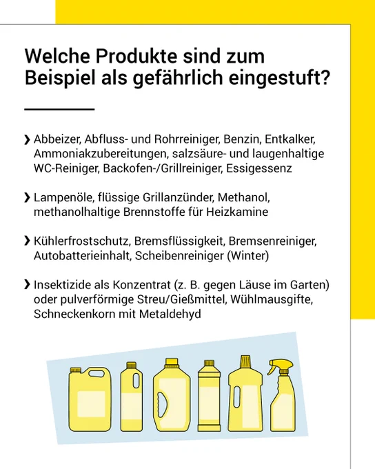 Welche Produkte sind zum Beispiel als gefährlich eingestuft? Abbeizer, Abfluss- und Rohrreiniger, Benzin, Entkalker, Ammoniakzubereitungen, salzsäure- und laugenhaltige WC-Reiniger, Backofen-/Grillreiniger, Essigessenz Lampenöle, flüssige Grillanzünder, Methanol, methanolhaltige Brennstoffe für Heizkamine Kühlerfrostschutz, Bremsflüssigkeit, Bremsenreiniger, Autobatterieinhalt, Scheibenreiniger (Winter) Insektizide als Konzentrat (z. B. gegen Läuse im Garten) oder pulverförmige Streu/Gießmittel, Wühlmausgifte, Schneckenkorn mit Metaldehyd