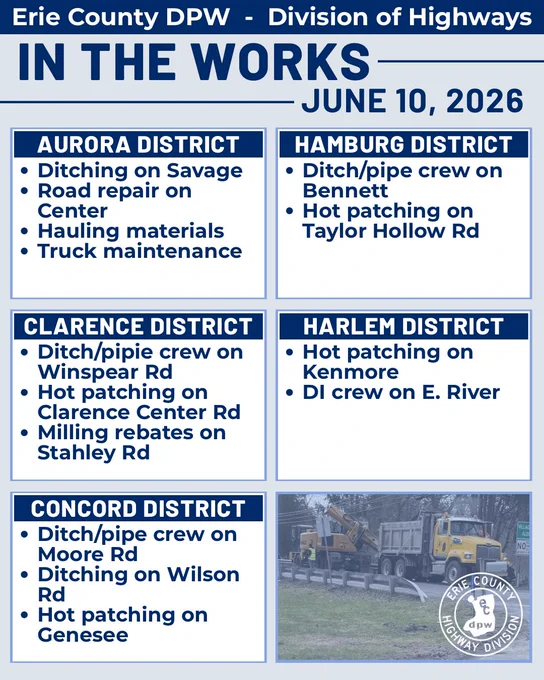 Erie County DPW - Division of Highways: In The Works for June 10. Daily work includes: Aurora: (ditching, road repair, hauling materials, truck maintenance), Clarence: (ditch/pipe crew,  hot patching, milling rebates), Concord: (ditch/pipe crew, hot patching), Hamburg: (ditch/pipe crew, hot patching), Harlem: (hot patching, DI crew).
