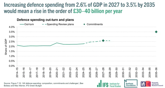 Chart showing planned increases in defence spending as a share of GDP