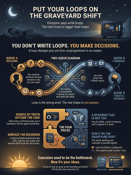 Infographic titled Put Your Loops on the Graveyard Shift, showing the two-queue model and the four pieces of an autonomous AI coding loop.