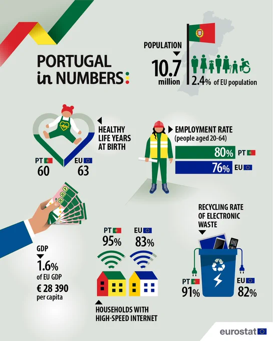 Portugal in numbers infographic